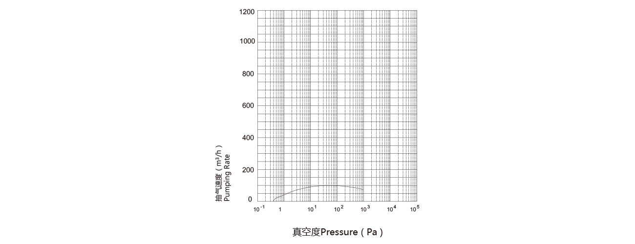 PNK MR 0100C羅茨（cí）真空泵