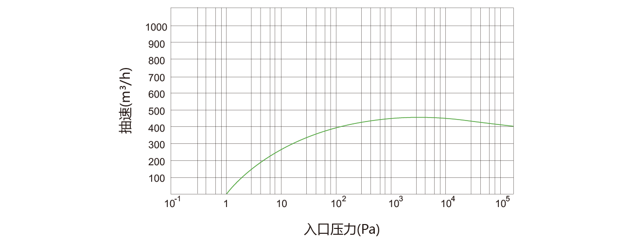 PNK DSP 0460螺杆真空泵（bèng）